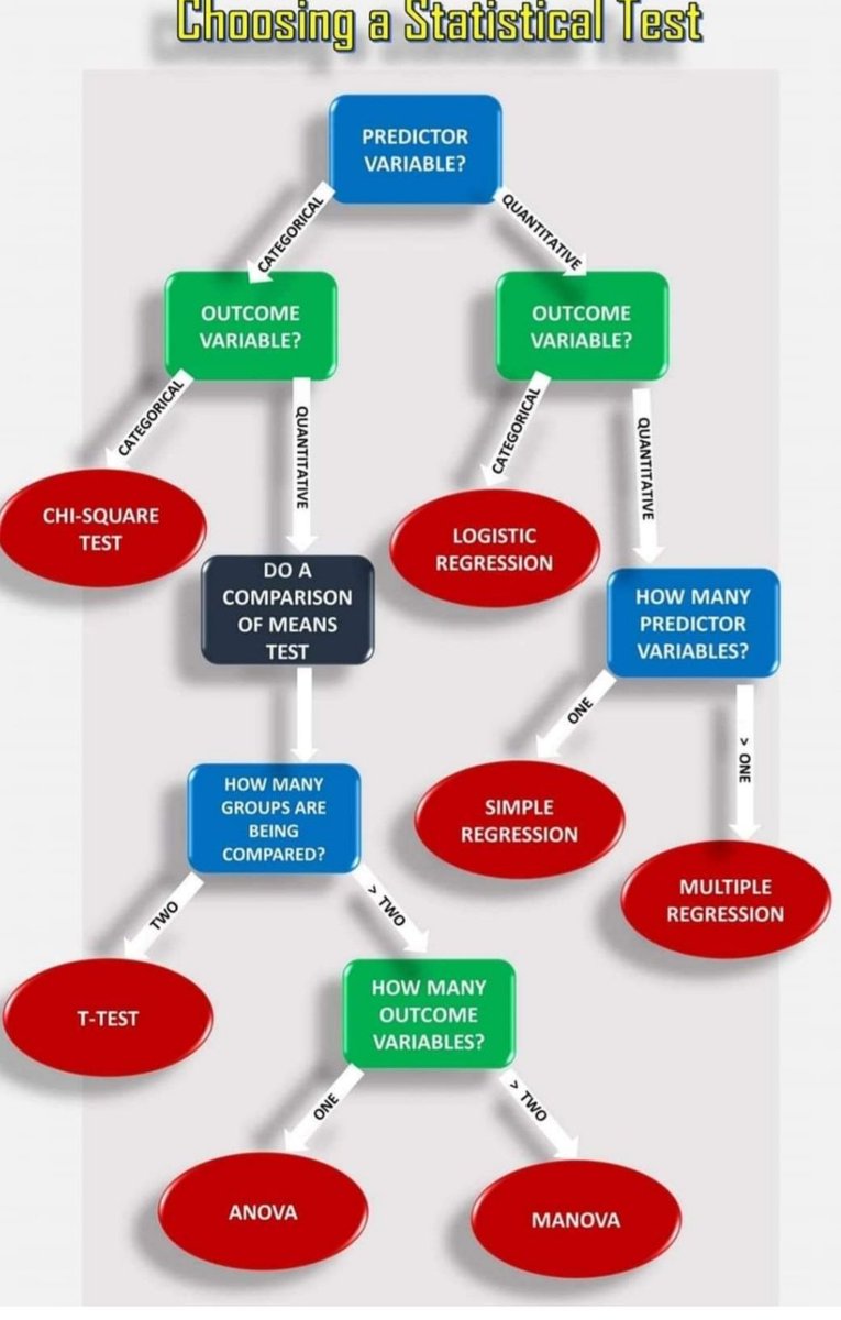 LightwayL's tweet photo. This diagram explains WHEN and WHY we use Chi-Square, T-test, ANOVA, MANOVA, Logistic/Probit regression, and simple/multiple regression for data analysis.
Happy Learning!
#anova #manova #logisticregression #probitregression #dataanalysis #research https://t.co/rkKjzApMrQ