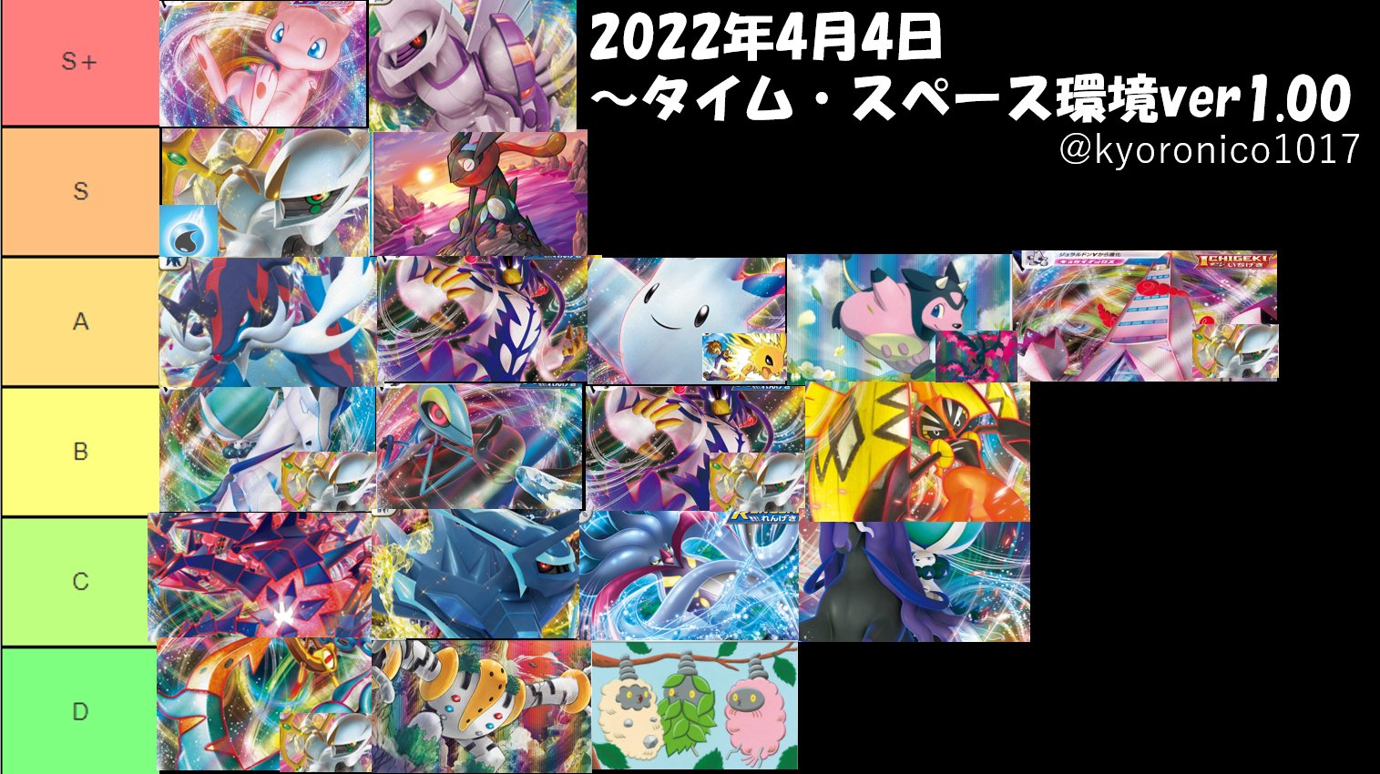 きょろおじ 10月16日フワライドカップ開催 ポケモンカード4月4日タイムスペースtier作りました 最近の関東地域の大会結果を考慮しております ご意見リプ全て返します 1 地域差などによって変化する場合はあります 2 同じランク帯で差はつけ きょろおじ 10月16日フワライドカップ開催 ポケモンカード4月4日タイムスペースtier作りました 最近の関東地域の大会結果を考慮しております ご意見リプ全て返します 1 地域差などによって変化する場合はあります 2 同じランク帯で差はつけ