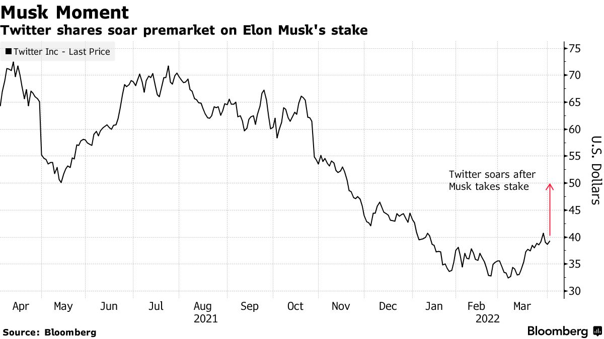 Bloomberg Markets on Twitter: "RT @business: Elon Musk's 9.2% stake in