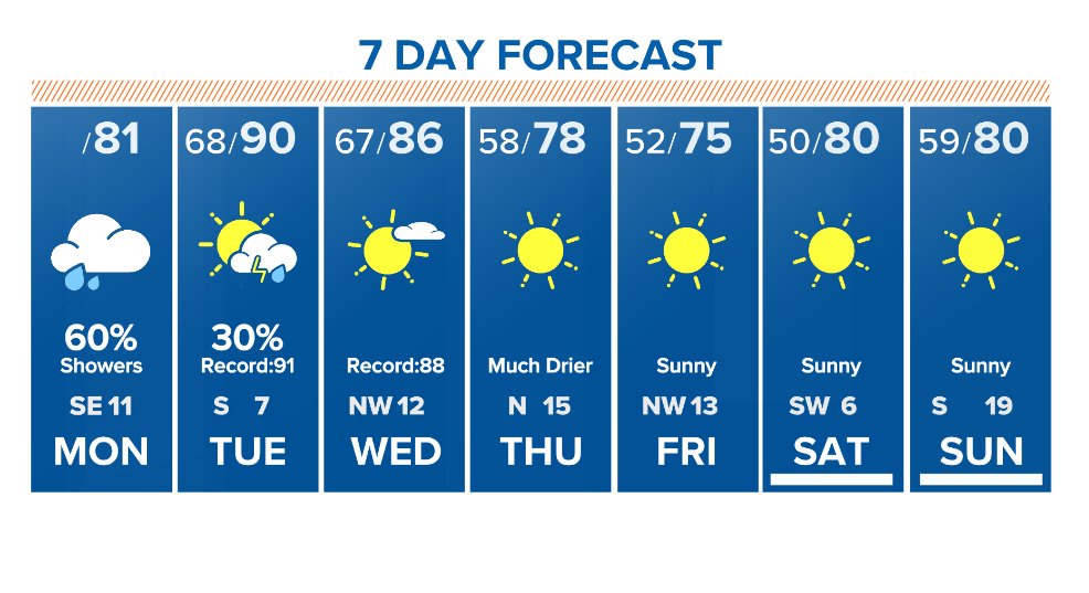 Light showers today... isolated storm overnight.. and then HEAT! Near record breaking heat tomorrow & first possible 90° day! Wednesday evening our cold front clears... Low humidity and 70s to end the week @KHOU  #SpringWeek #SpringPattern