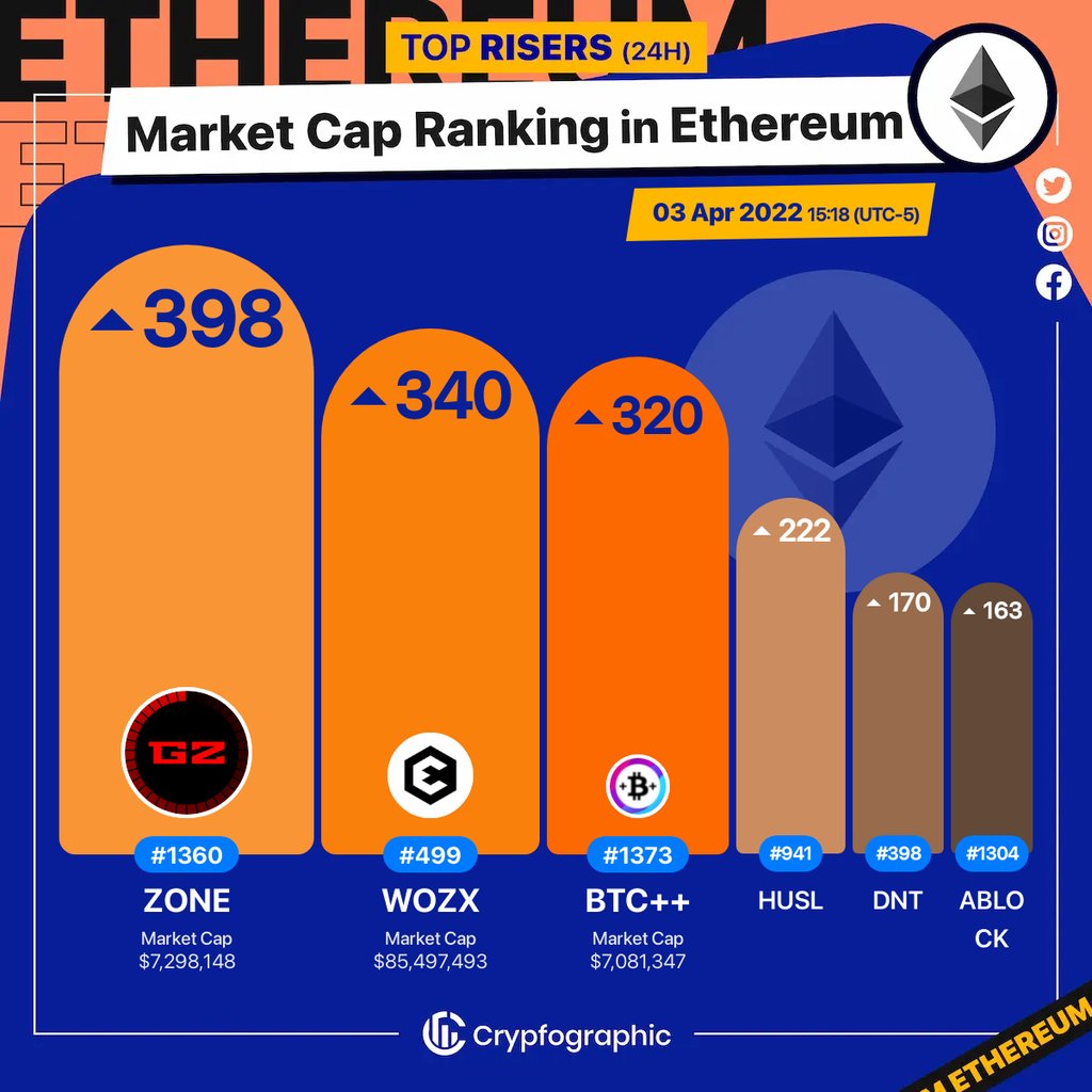 Web3Charts's tweet photo. 1. #GridZoneio $zone
2. #Efforce $wozx
3. #PieDAOBTC++ $btc++
4. #TheHUSL $husl
5. #district0x $dnt
6. #ANYBlocknet $ablock
#Ethereum
#CrypfographicsEthereumRankRiser https://t.co/QAQAuUR8SW