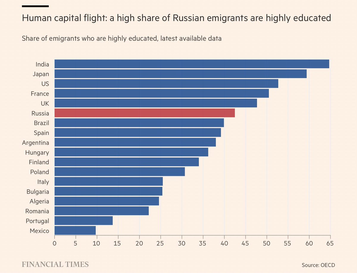 srajagopalan's tweet photo. India has the highest share of emigrants who are highly educated. 

A consequence of an education system designed for "selecting" the best and brightest in an economy that is still too controlled and can't create opportunities for its best and brightest. 

https://t.co/BWvxsUvzri https://t.co/53y3GgCADF