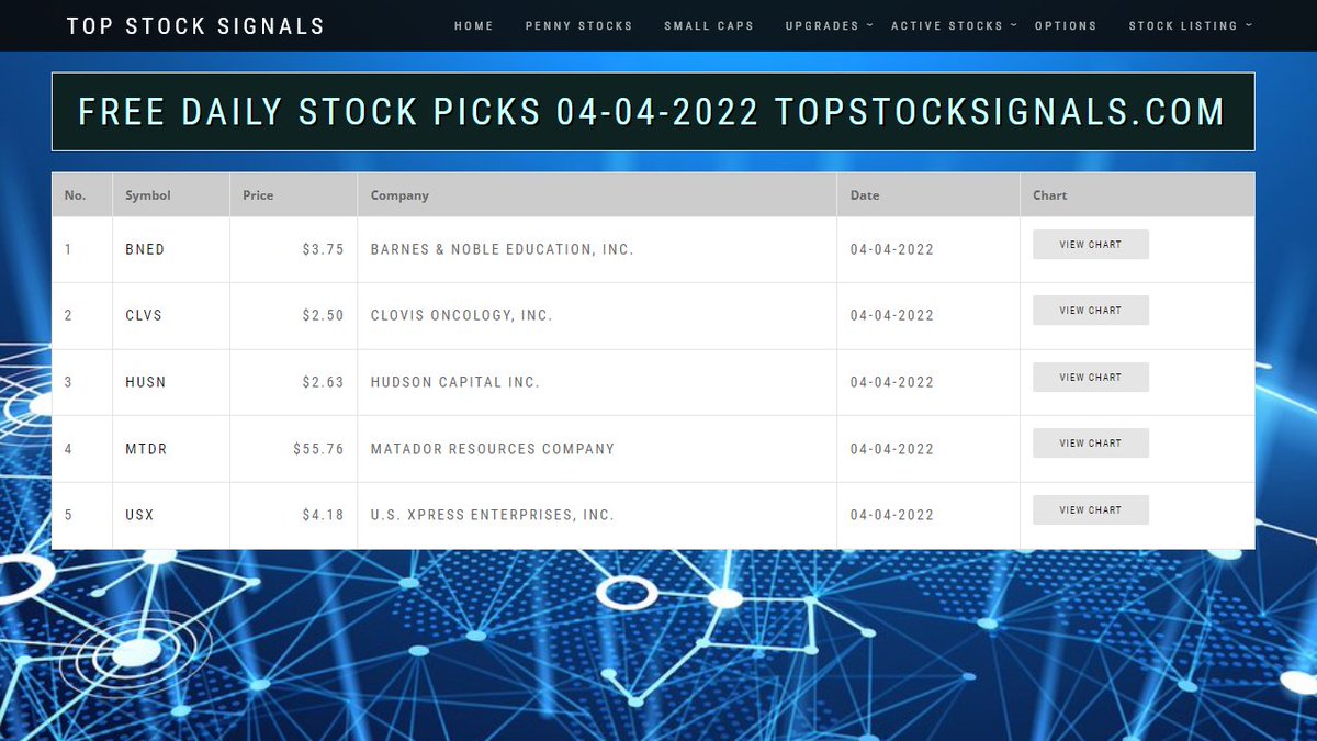 Usbanklist's tweet photo. Free daily top stock 04-04-2022 -  BNED CLVS HUSN MTDR USX - https://t.co/3ESTUY0J2l
#freestockpicks #BNED #CLVS #HUSN #MTDR 
Free Daily Stock Picks 04-04-2022 BNED CLVS HUSN MTDR USX
Data Provided by https://t.co/T3w3fP3B0V https://t.co/7lXqtlOINK