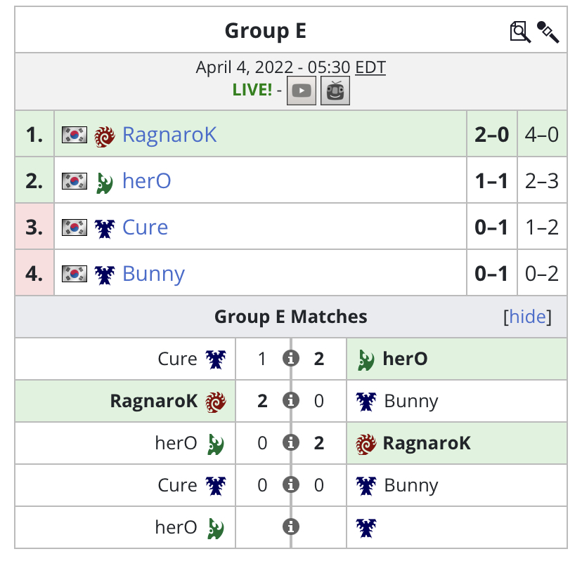 AlphaXsc2's tweet photo. RAGNAROK ADVANCED!!

Defeating Bunny and herO, RagnaroK finished 1st place in GSL Group E, and goes onto the Ro10!! 

GG WP @RagnaroK_SC2

@TitanEX1
@Salad_Chefs https://t.co/Xr0YTT8WPq