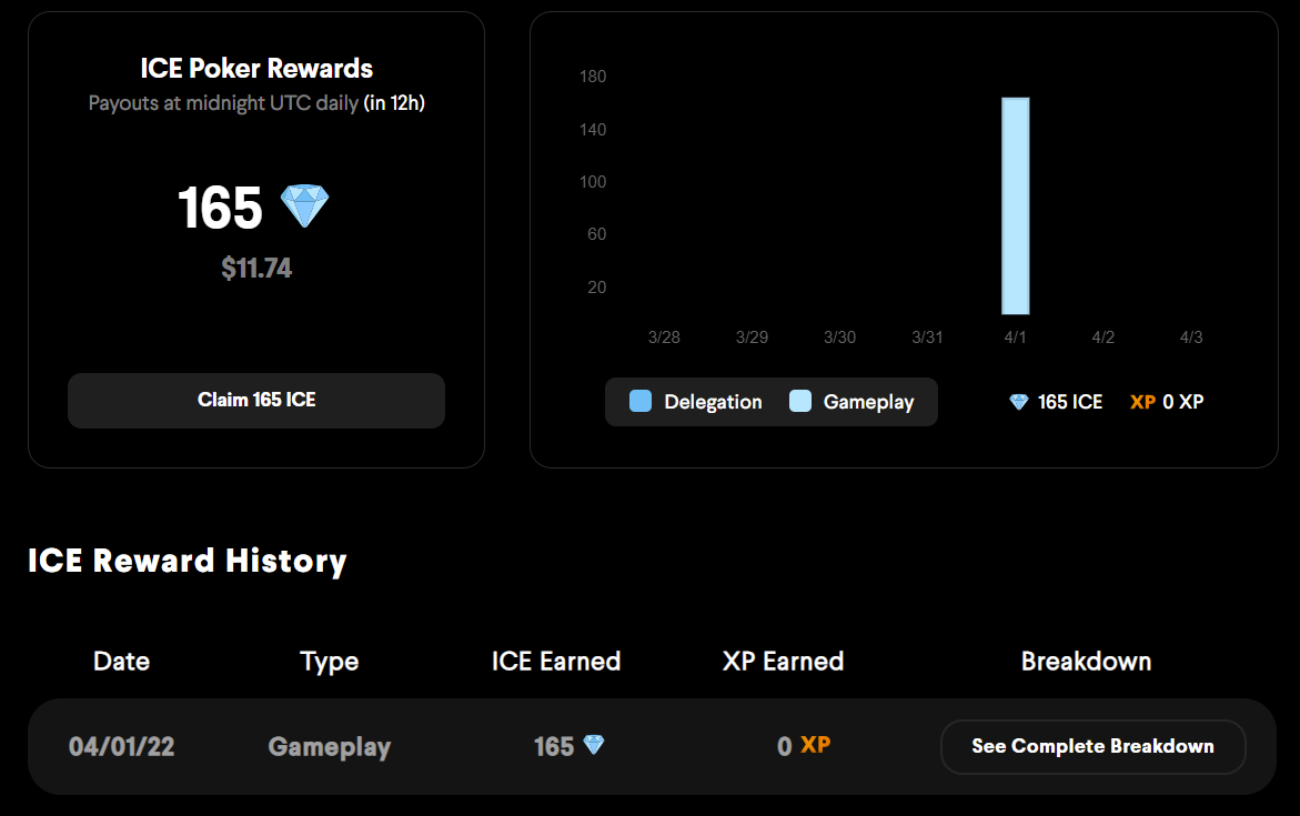 Alejcrypto's tweet photo. Officially I already have statistics. I play one day to replace a delegate finish +150 chips. I am looking for a long-term delegation
@DecentralGames #icepoker #DecentralGames #NFT https://t.co/MRAkcCPW0K