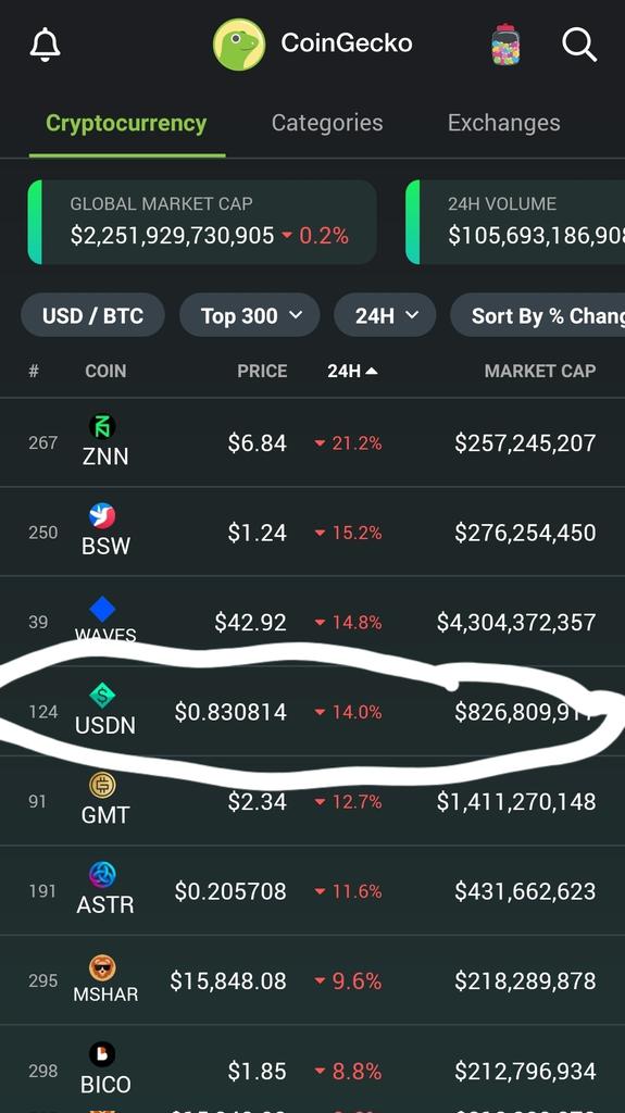 Bagsy's tweet photo. A stablecoin has lost more value in the last 24hrs than 99% of the top 300 coins by marketcap 💀 https://t.co/dIPXL87J2Y