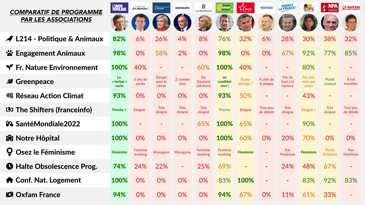 2022Elections's tweet photo. 🔴 12 associations de thématiques différentes ont analysé le programme de Jean-Luc #Mélenchon. Elles ont toutes estimé que le chef de file LFI avait le meilleur programme de tous les candidats. #Présidentielle2022 https://t.co/u6rW8CKGc9