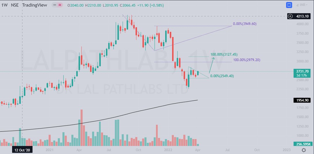 SumaneyaR's tweet image. bought #drlalpathlab @ 2731.70 #nseindia