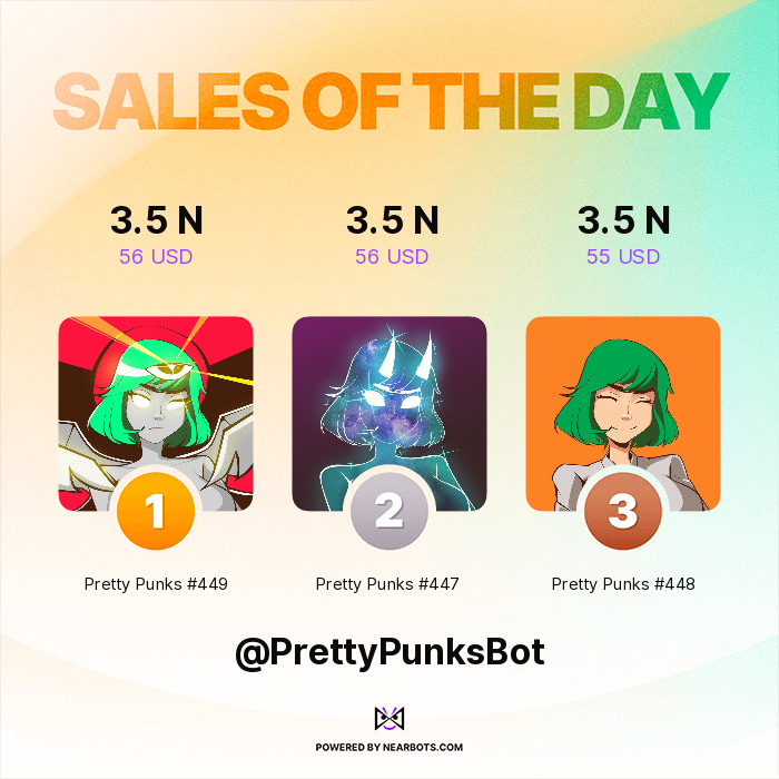 PrettyPunksBot's tweet photo. 🔥🔥 HOTTEST SALES OF THE PAST 24 HOURS 🔥🔥

🥇 Pretty Punks #449 for 3.5 NEAR ($56)
🥈 Pretty Punks #447 for 3.5 NEAR ($56)
🥉 Pretty Punks #448 for 3.5 NEAR ($55)

Visit https://t.co/beVkyxbyOy to get your own!

Powered by https://t.co/1G8cKtD9jV https://t.co/4asaLY7VLW
