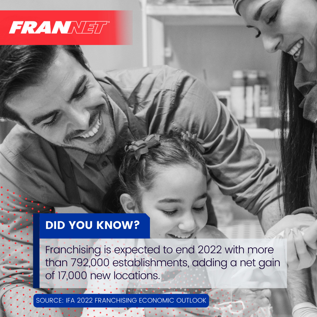 Franchise growth is expected to stabilize in 2022, expanding by 2.2% to reach a total of 792,000 establishments, adding a net gain of 17,000 new locations. Start building a legacy for your family today through #FranchiseOwnership. Visit FranNet.com. #FranNet #Business