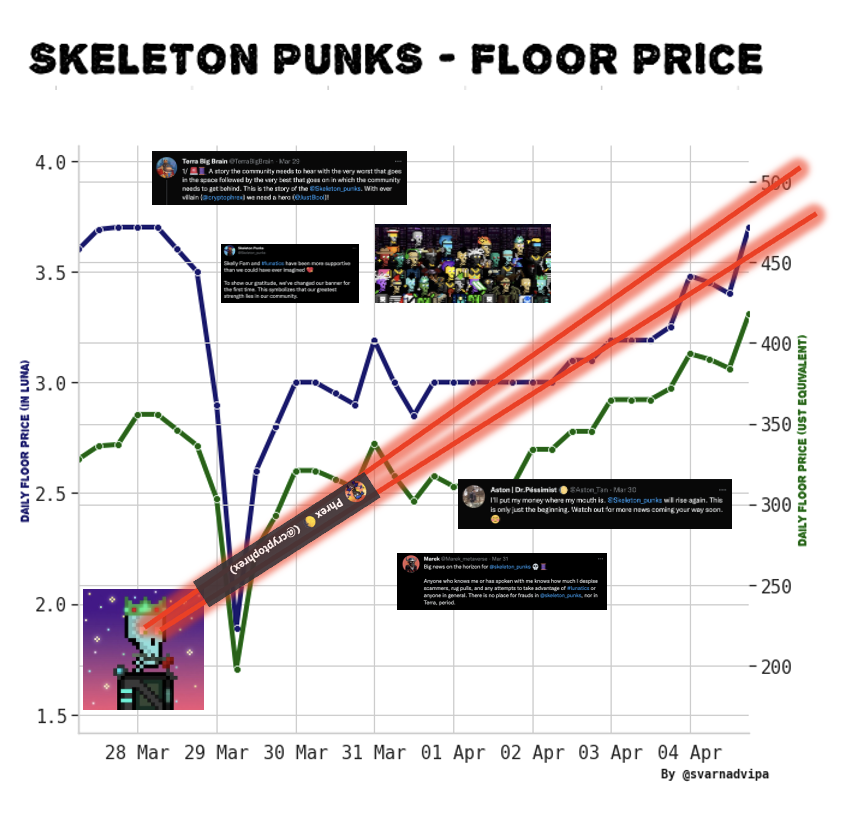 svarnadvipa's tweet photo. 🔥 Community is everything!

@Skeleton_punks #TerraNFTs https://t.co/VXfdw5uPAI