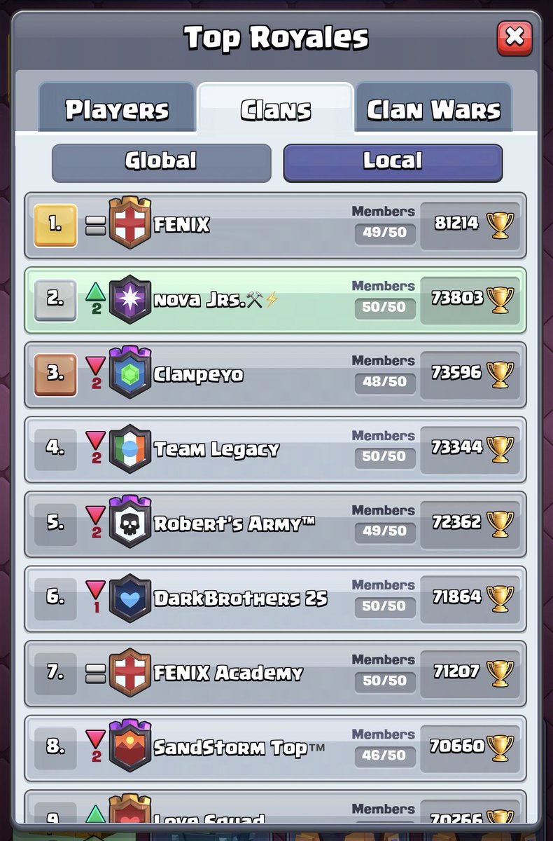 MxCooperGG's tweet photo. Estamos más que contentos con el desempeño de nuestros jugadores al final de la temporada que a concluido, gracias a ellos y a nuestro staff lo hemos logrado. 🇲🇽

#NovaJrsStrong #NovaSports #Nova #ClashRoyale #ClashRoyaleES 
@ChrisG_Alvarado @NJ_MxCooper. https://t.co/mGutfUqNHf