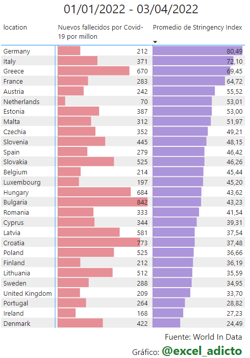datadicto_es's tweet photo. 🔎Hemos comparado el nivel de restricciones en Europa durante los últimos 3 meses con la mortalidad de Covid-19 y el resultado es que la correlación es nula (R = -0,058).

🇩🇪🇮🇹🇬🇷🇫🇷🇦🇹 (+ estrictos) = 355 fallecidos por millón

🇩🇰🇮🇪🇵🇹🇬🇧🇸🇪 (- estrictos) = 270 fallecidos por millón https://t.co/AqIVnqyo9k