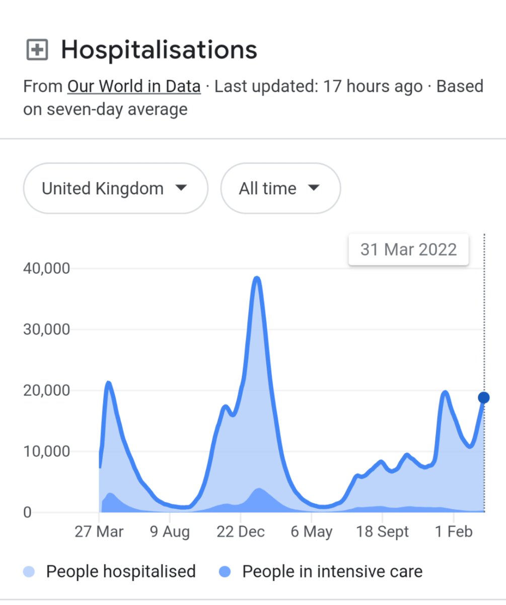 localnotail's tweet photo. Look at UK hospitalisation rate! #Covid19UK
Why aren't our government protecting the NHS by telling people they should be wearing facemasks again to get the cases down? #MaskUpUK https://t.co/dRnLSyEKNA