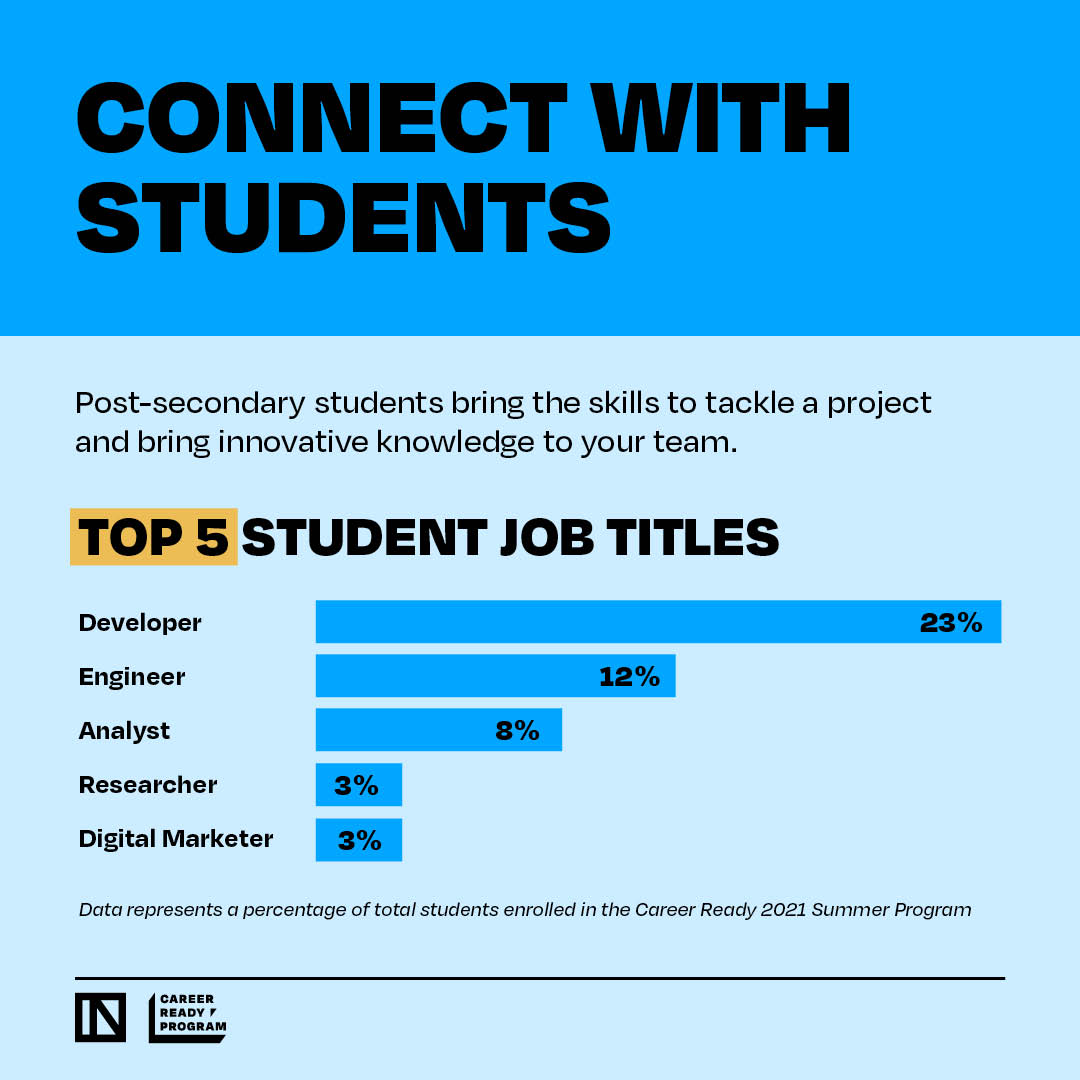 TECHNATIONca's tweet photo. Looking to bring new skills and insights to your team? TECHNATION's #CareerReady Program can connect employers and tech students for paid work placements!
Learn more at https://t.co/XwTrHt9J8t https://t.co/ABU5V8mWZ9