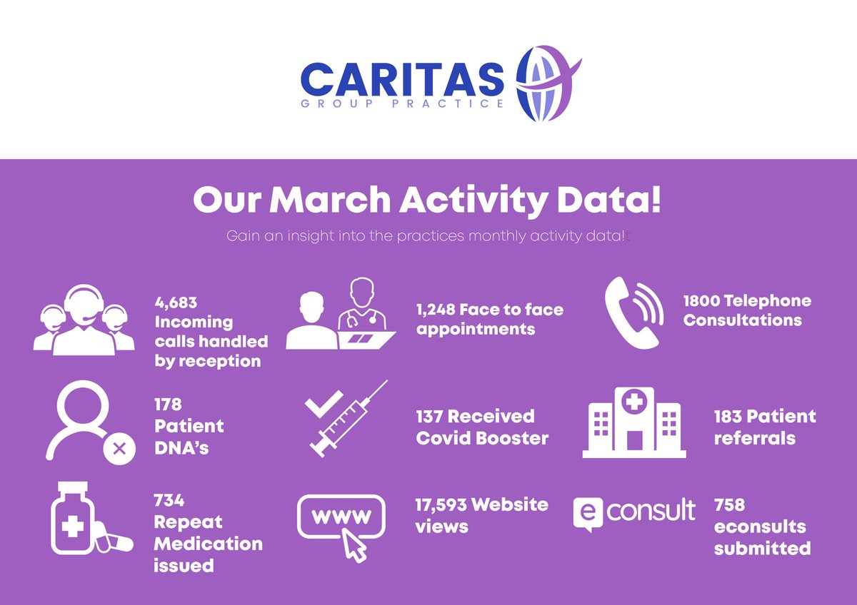 CaritasPractice's tweet photo. 👀Take a look at our March activity data! Please make sure to contact the surgery if you cannot make an appointment to prevent wasting clinical time that can be used for other patients. Thank you for your cooperation. #GP4Better #CaritasGP https://t.co/qOUa3sJnhd