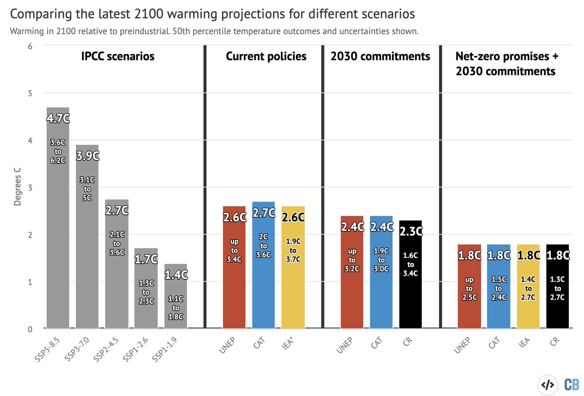 hausfath's tweet photo. Indeed, since the IPCC WG3 literature cutoff we've already seen a number lower warming outcomes (<3C median warming) associated with current policies (more on this soon!). https://t.co/MEP35NBDJj 6/ https://t.co/1EEWNXAhRY
