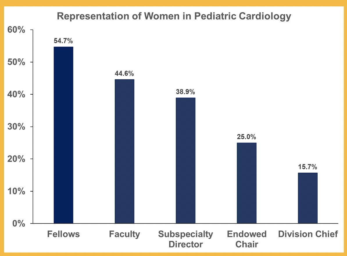 skpasquali's tweet photo. .@SowmyaBala2 @MottChildren at #ACC22- national survey data on representation women and URRM in the field across 85% of US academic peds cardiology programs, much work to be done https://t.co/6gjcddIZxi