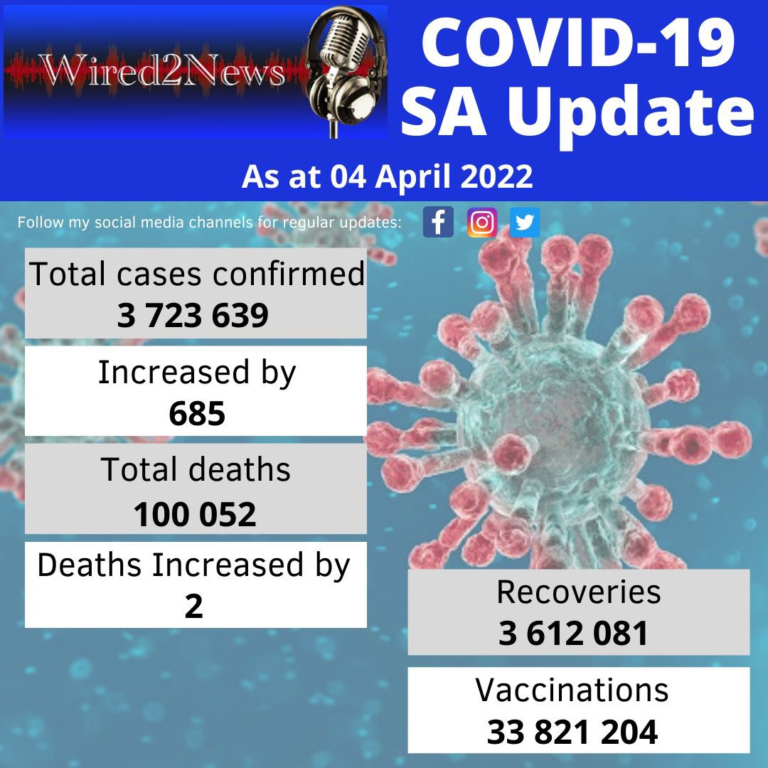 FaizelPatel143's tweet photo. #COVID19inSA #StaySafe #Level1Lockdown @PresidencyZA @CyrilRamaphosa @GautengHealth @nicd_sa https://t.co/7VJSVZOkf3