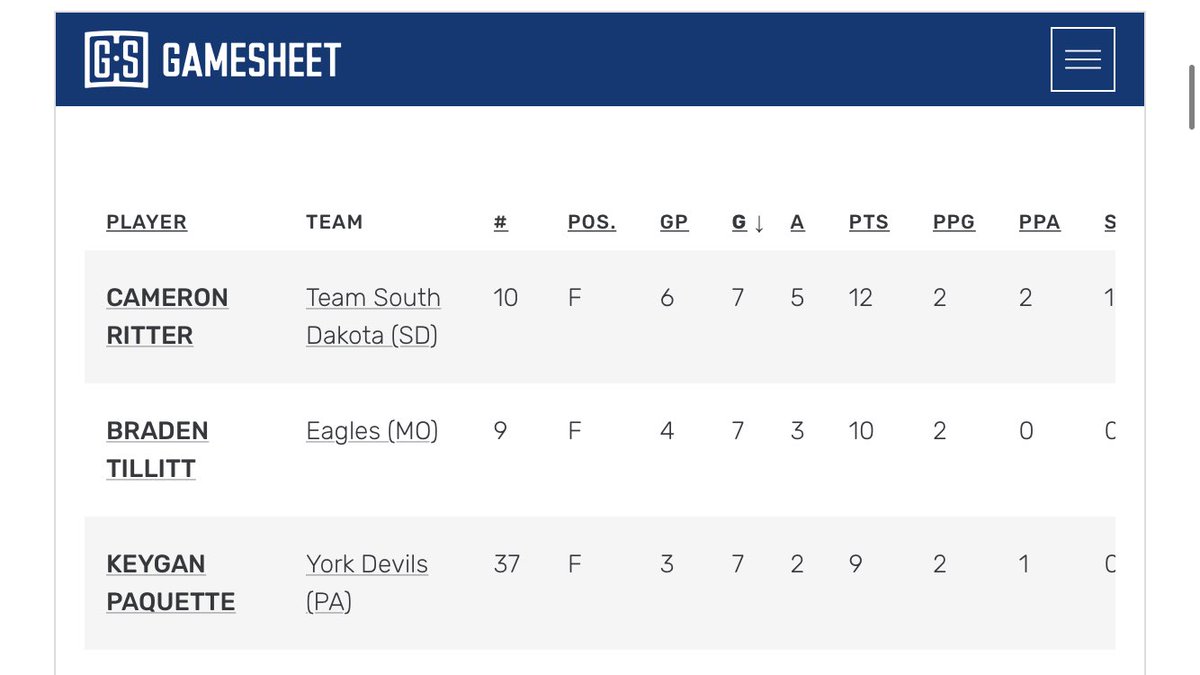 rtillitt23's tweet photo. Proud Dad moment! @BradenTillitt finishes the 14u Tier II 2a #USAHNationals2022 Tournament tied for most goals. Keep up the hard work and good things will happen! https://t.co/c7MqPG285e