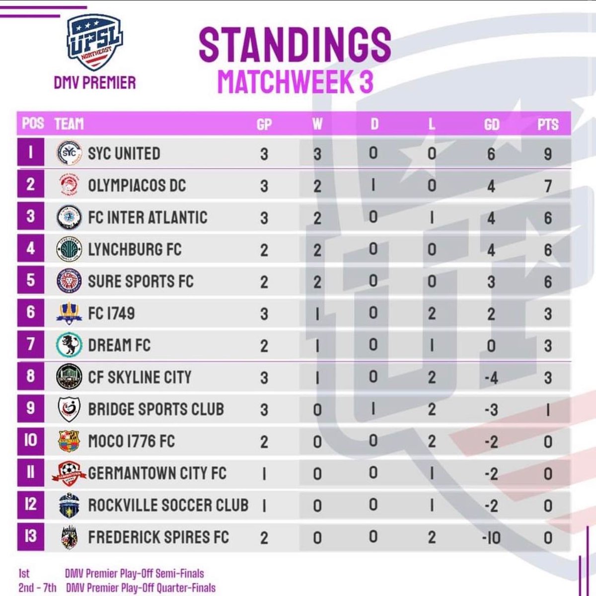 The SYC United UPSL (<a href="/UPSLsoccer/">UPSL</a> ) sits on top of the table going 3-0 this season after their 4-0 win this past weekend! Keep it up boys and Coach <a href="/coachjonah3/">coachjonah</a> 🧡💙 
#UPSLSoccer #WeAreSpringfield 🟧🟦