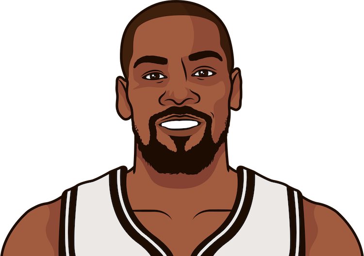 MuseBullshit's tweet photo. Did you know?

Kevin Durant is the only player under 6’0 to reach 1,000 career threes. https://t.co/oYz4kjmbdW