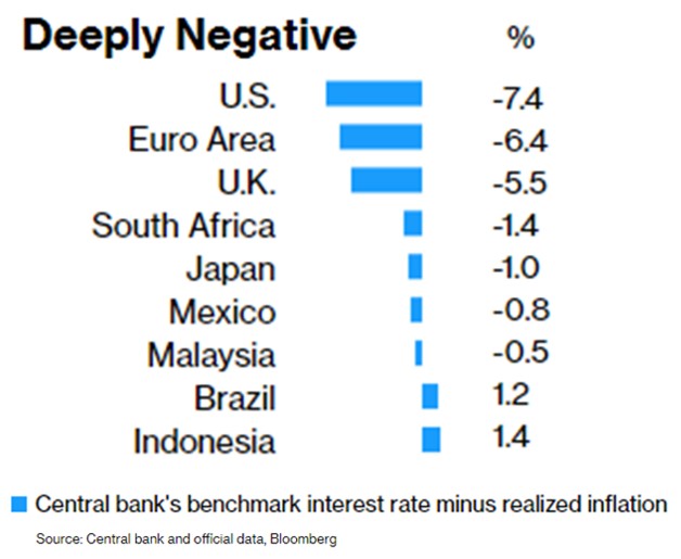 JeanFrancoisBay's tweet image. [#RealProblem] The world's lowest real interest rate to investors ! In one hand, interest rates are low (ie #EONIA -0.50%) and, in the other hand, #inflation is galloping toward a 40-year high (ie +7.5%) generating financial instability ... @Quantalys  
bloomberg.com/opinion/articl…