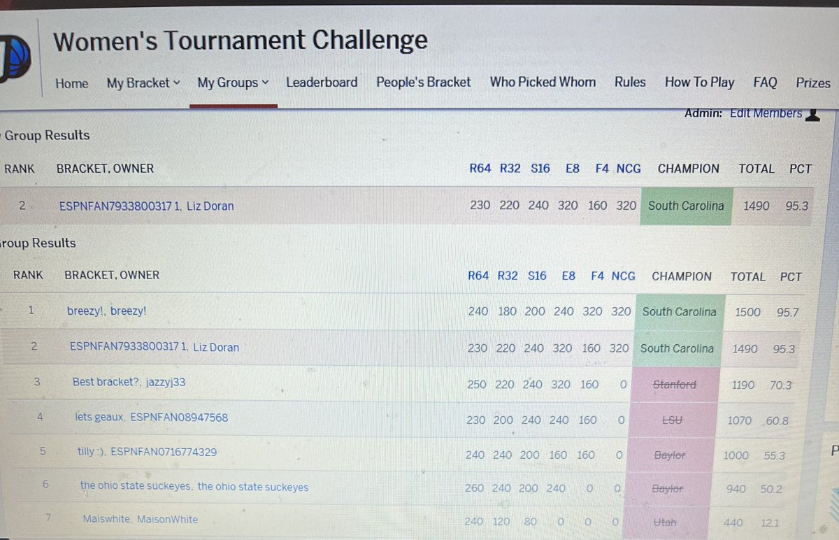 Well played <a href="/breerob22/">Breelyn Robinson</a>. We both picked South Carolina but she called UConn over Stanford to dust me in ONE round. Enjoy your bragging rights this year!!! (Trying not to be a sore loser over here)