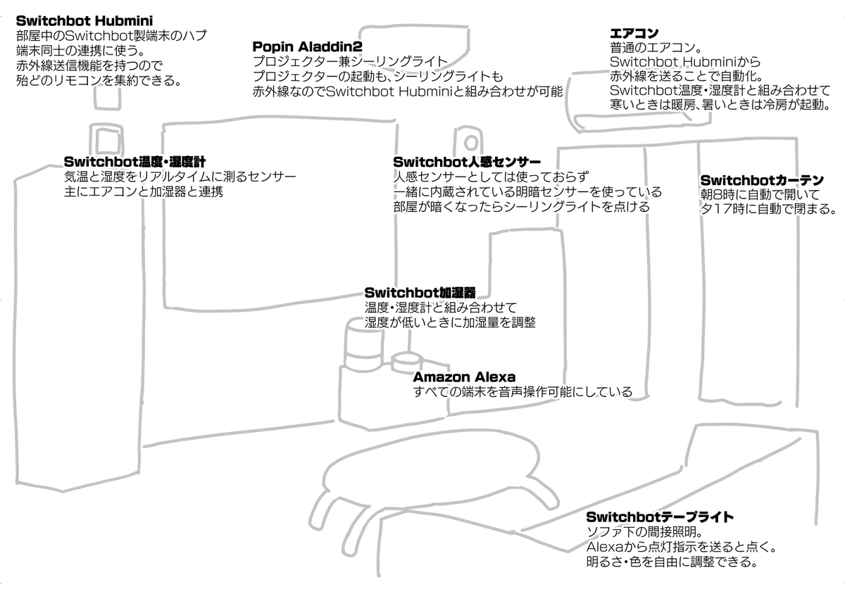 とりあえずやりたいことは全部やったかなってなってる自宅自動化。 