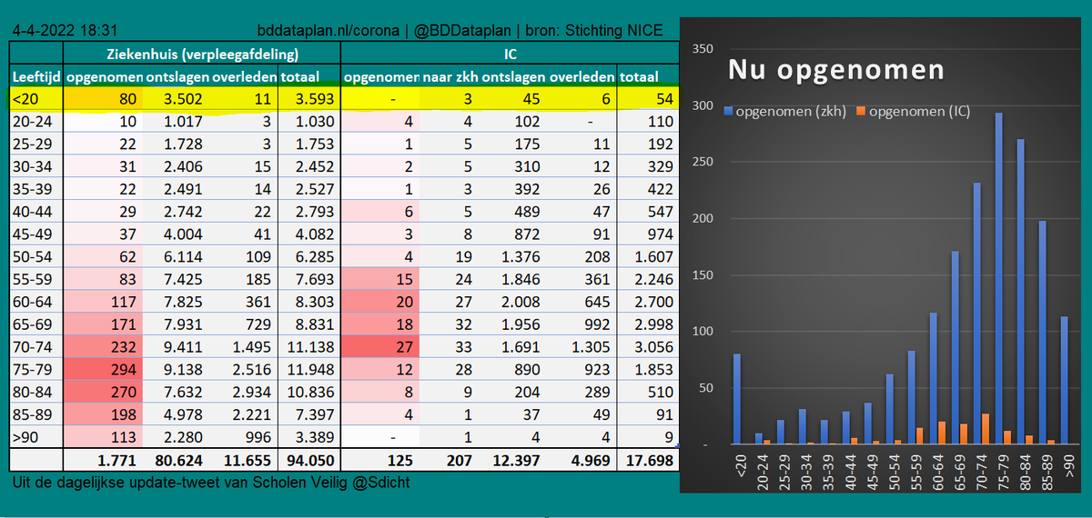 Real-time data NICE ziekenhuizen #COVID19 verpl. afd. v.a. 3/11/20, IC v.a. 21/4/20; Tabel @BDDataplan; Dagelijkse update v.a. 1/1/22 Scholen Veilig @SDicht