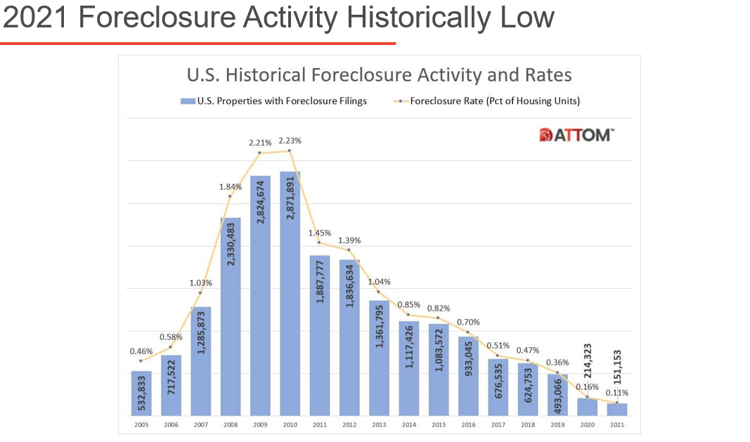 Attomdata's tweet photo. Did you miss this @Attomdata #Webinar last week, featuring the #DistressedRealEstateMarket? This summary includes the key points presented & a link to the recording, with presentations by #ATTOM's #RickSharga & @auction's #DarenBlomquist: #propertydata https://t.co/RQFmmxd6FK https://t.co/TFViBdf9tp