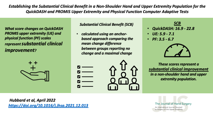 JHandSurg's tweet photo. #SubstantialClinicalBenefit in a NonShoulder #Hand & #UpperExtremity Population for the #QuickDASH & #PROMIS Upper Extremity and Physical Function #CATs
@UofUMedicine @UUPublicHealth @UofUOrtho
#PhysicalFunctionCAT #UpperExtremityCAT
#VisualAbstract
https://t.co/I3ohLZjUTC https://t.co/cuEzwh13B7