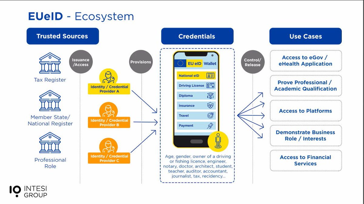 evanwolf's tweet photo. the #EUeID ecosystem diagram and a few broader use cases... https://t.co/9szyR7sZoE