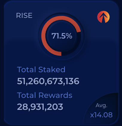 The #EverRise community continues to blow us away. 71.5% of the total $RISE supply has been staked for an average of over 14 months! 🤯