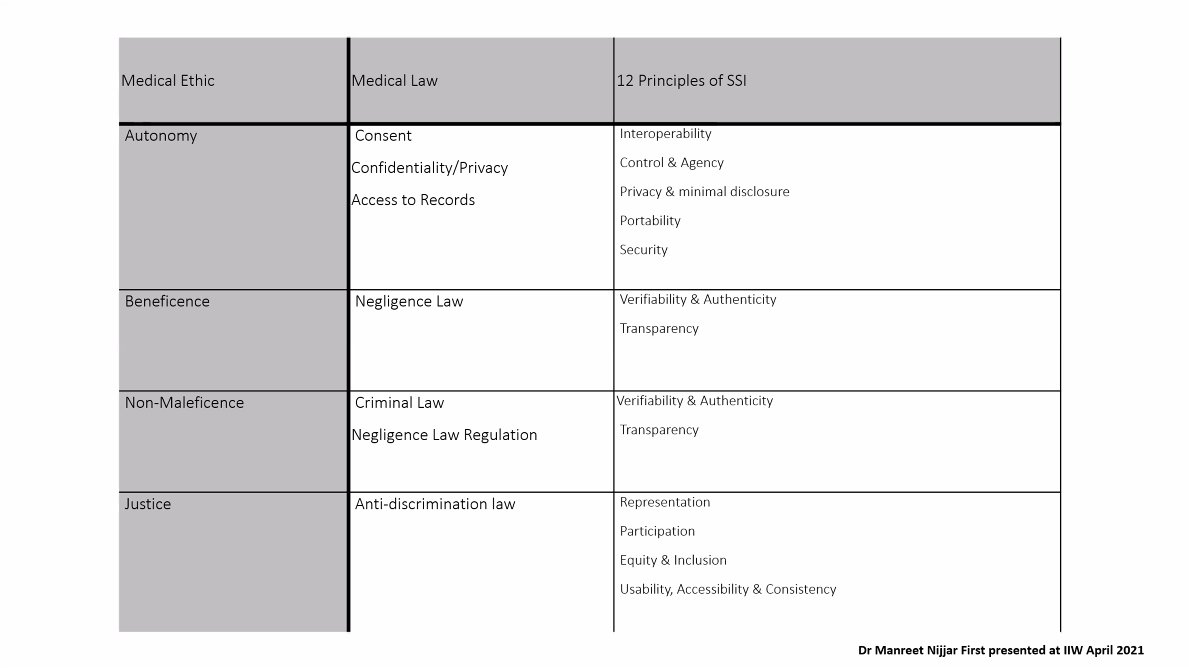 Medical ethics and medical law alignment with SSI principles.