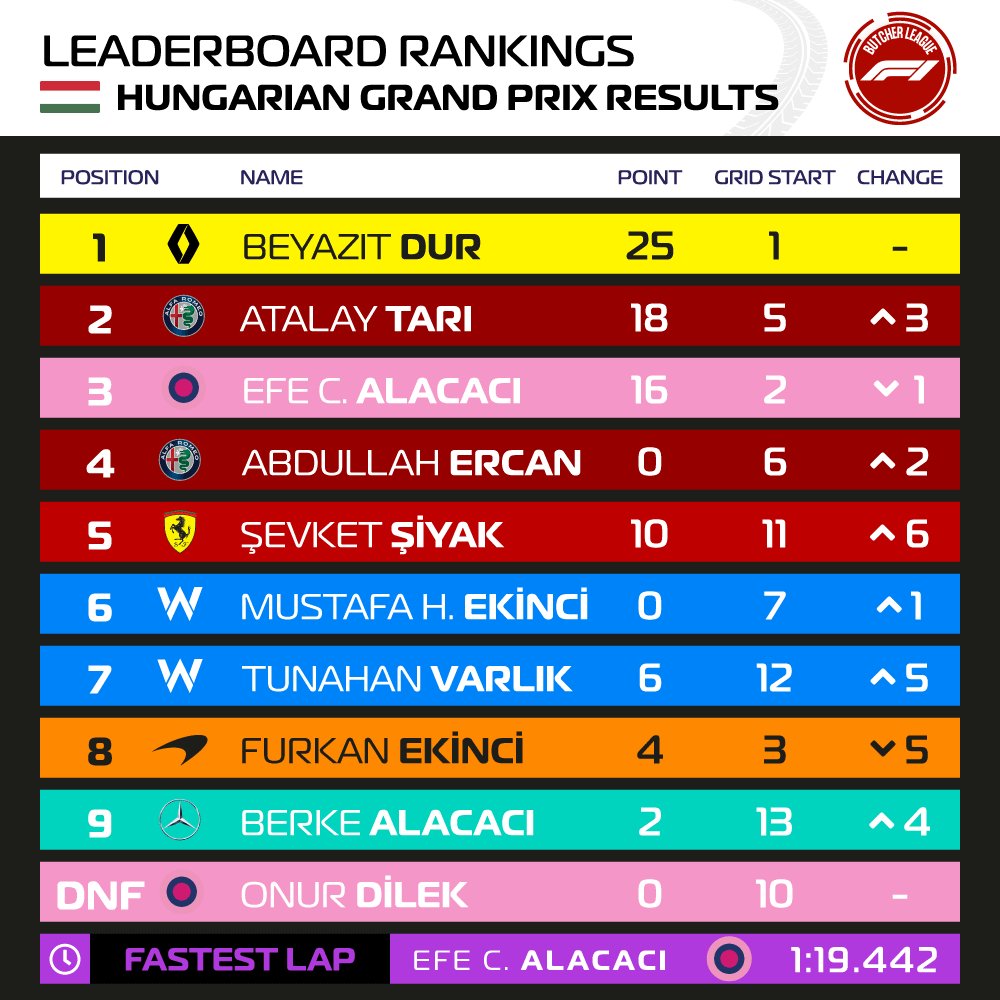 Sezonun on üçüncü yarışı olan 🇭🇺 Macaristan Grand Prix'inin sonuçları:

🥇 Beyazıt DUR
🥈 Atalay TARI
🥉 Efe C. ALACACI
🏆 Renault DP World F1 Team

⏱ Efe C. ALACACI (1:19.442)
🏅 Şevket ŞİYAK

🇧🇪 Belçika Grand Prix'inde görüşmek üzere!
