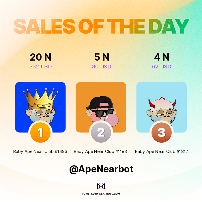 ApeNearbot's tweet photo. 🔥🔥 HOTTEST SALES OF THE PAST 24 HOURS 🔥🔥

🥇 Baby Ape Near Club #1493 for 20 NEAR ($332)
🥈 Baby Ape Near Club #1183 for 5 NEAR ($80)
🥉 Baby Ape Near Club #1812 for 4 NEAR ($62)

Visit https://t.co/tYMIoGr7GL to get your own!

Powered by https://t.co/0p1IwKhVrN https://t.co/RlgizQ4yeJ