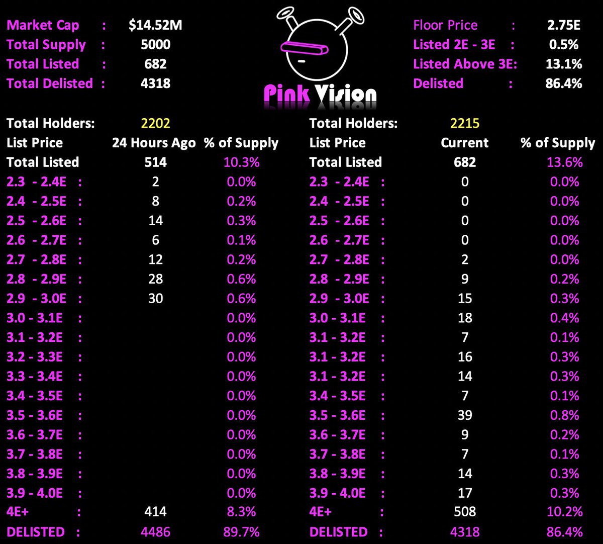 🚨MORNING #QUIRKIES FLOOR STATS - 8AM EST🚨

🔥Floor: 2.75E🔥
Avg Price: 2.66E
🔥Listed: 682🔥

13.1% Listed OVER 3E
10.2% Listed OVER 4E

✅02 to 2.80E
✅11   to 2.90E
✅26 to 3.0E
✅44 to 3.10E
✅67 to 3.20E
✅174 to 4.00E
✅86.4% Delisted

24hr Sales: 159
24hr Volume: 423E