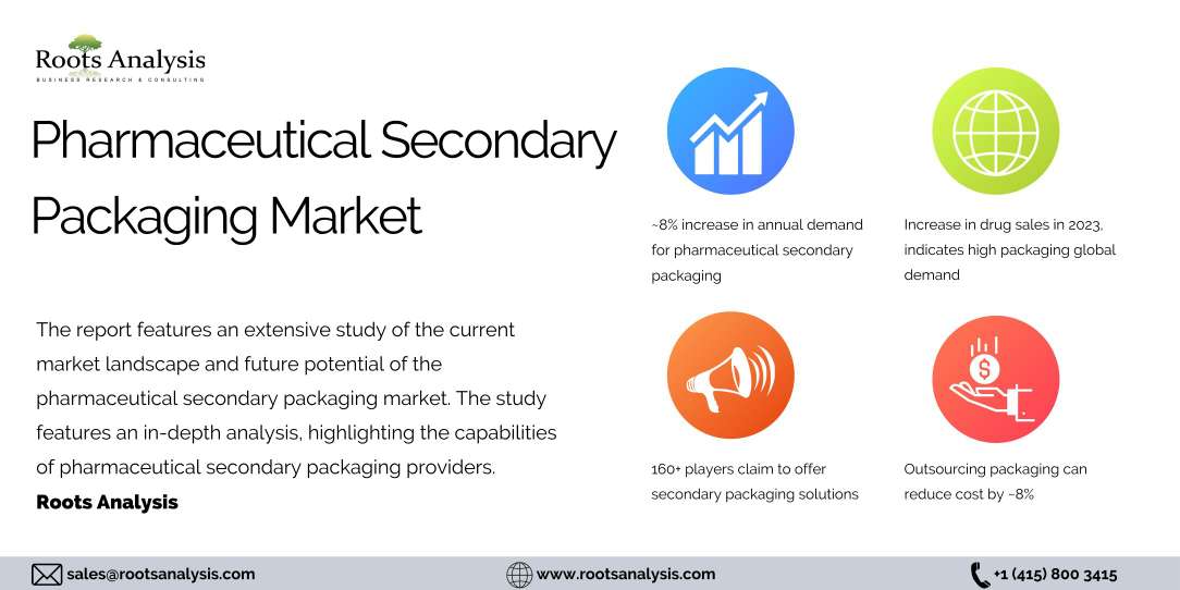 RootsAnalysis's tweet photo. The global pharmaceutical market is projected to grow at a CAGR of 4.7%, with global drug sales anticipated to report revenues worth USD 1.5 trillion in 2023.
To know more about this, visit: https://t.co/TF8MCYnSYf
#SecondaryPackaging #Global #Pharma #Spur #Manufacturing https://t.co/qtRtkPtH9i
