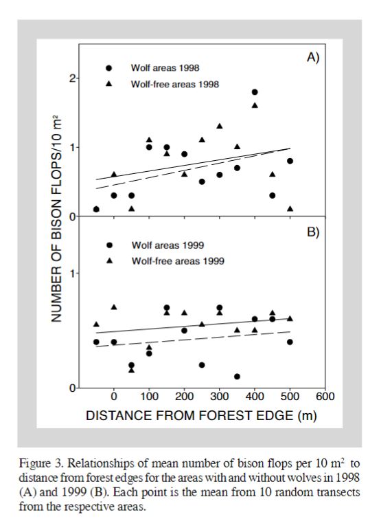WildlifeBiol's tweet photo. Top-cited: Foraging in the 'landscape of fear' &amp; its implications for habitat use &amp; diet quality of elk &amp; bison
https://t.co/S9bn4YZNuK
#wildlife #management #bison #wolves #elk #yellowstone #predationrisk https://t.co/xojDmd8zSK