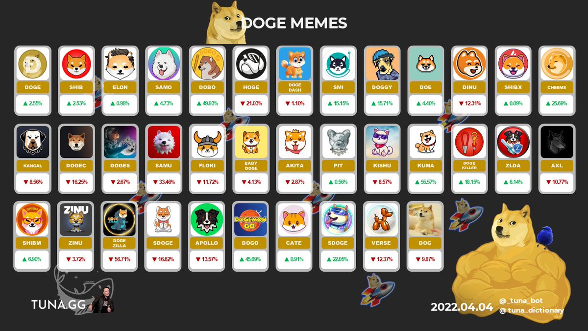 _tuna_bot's tweet photo. DOGE MEMES (#DOGE) - by MaketCap
_
도지 밈 토큰 상위 기준 - 시가총액 순 및 디앱 생태계

@dogecoin @shibtoken @samoyedcoin

https://t.co/EOcaA9GItU | @_tuna_bot https://t.co/EqyhavIqMo