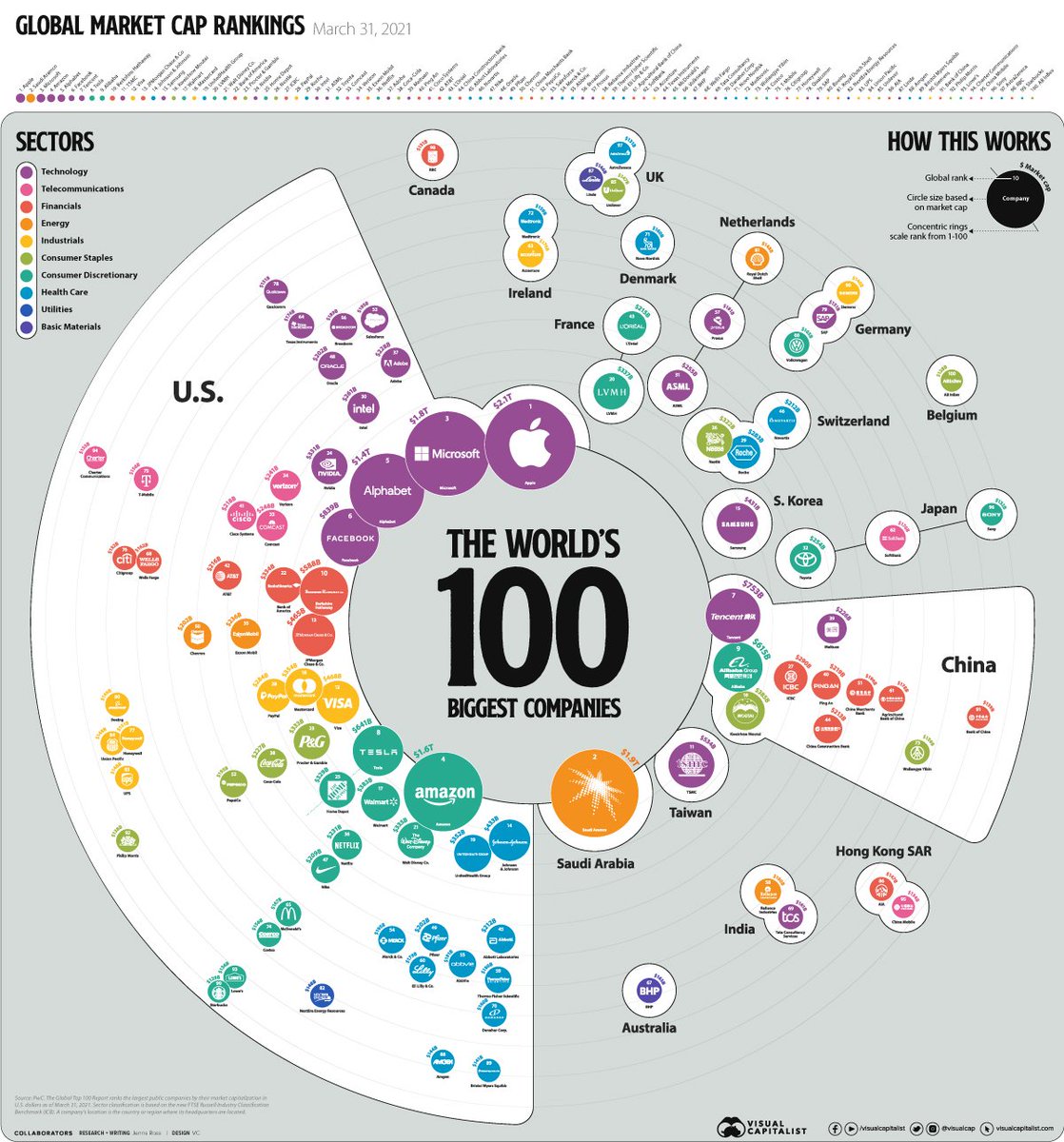 Les 1️⃣0️⃣0️⃣ plus grosses entreprises du monde. 

Via <a href="/VLequertier/">Vincent Lequertier</a>