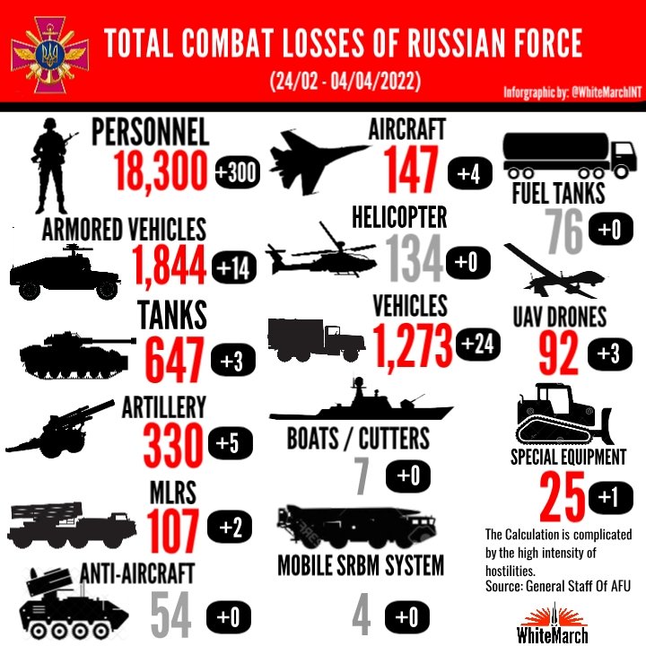 WhiteMarchINT's tweet photo. 🔻The Total Combat Losses of  Russian Force.(24/02-04/04/2022)

🔻Calculation is complicated by the high intensity of hostilities.

Infographic Guide:

   ◻️ No New Reported Cases.

   🟥 New Reported Losses Case.

(Data Source: General staff of AFU) #Ukraine #Russia https://t.co/qNy9roGwLQ
