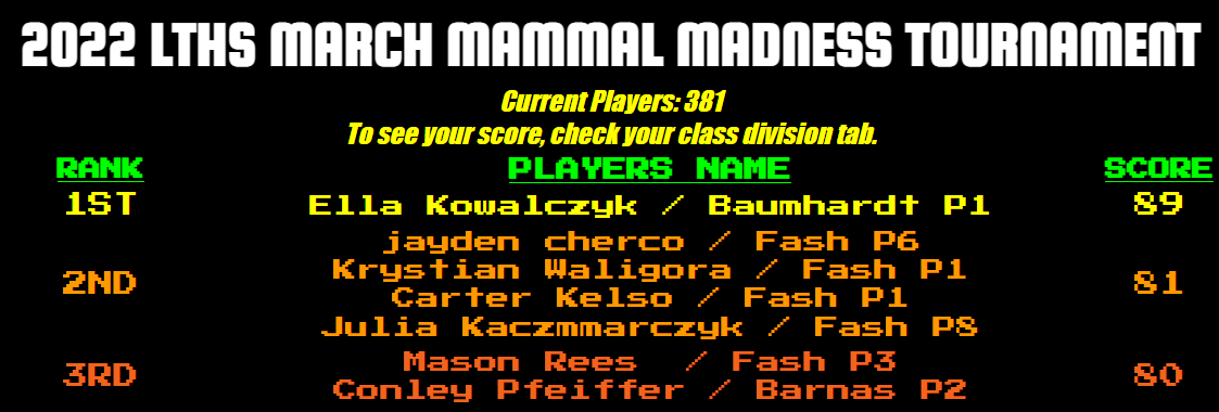 ITDeane's tweet photo. WOAH! #PorterPride goes away for spring break for a week and #2022MMM has some major shifts! The Staff have all but fallen out but not #MrBaumhardts class! Ella Kowalczyk stands alone in 1st place! Can she hang on through the #FinalRoar!? https://t.co/91HYVaQcUT