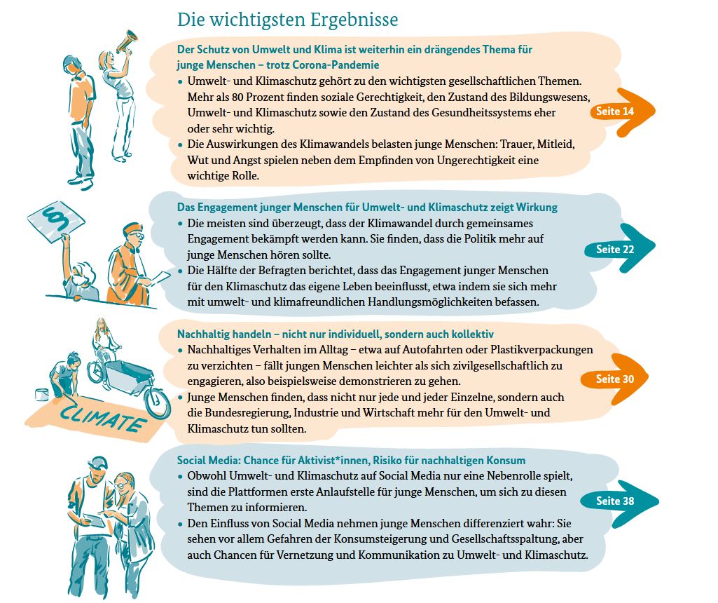 IÖW | @ioew@mastodon.social (@ioew_de) on Twitter photo Wie Jugendliche das Thema #Klima und #Umwelt einschätzen und wie sie damit umgehen, entdecken Sie in der Broschüre zur #Jugendstudie
👉bmuv.de/publikation/zu…
<a href="/Umweltbundesamt/">Umweltbundesamt</a> @BMUV #Klimaschutz #Partizipation #FridaysForFuture #Klimastreik Wie Jugendliche das Thema #Klima und #Umwelt einschätzen und wie sie damit umgehen, entdecken Sie in der Broschüre zur #Jugendstudie
👉bmuv.de/publikation/zu…
<a href="/Umweltbundesamt/">Umweltbundesamt</a> @BMUV #Klimaschutz #Partizipation #FridaysForFuture #Klimastreik