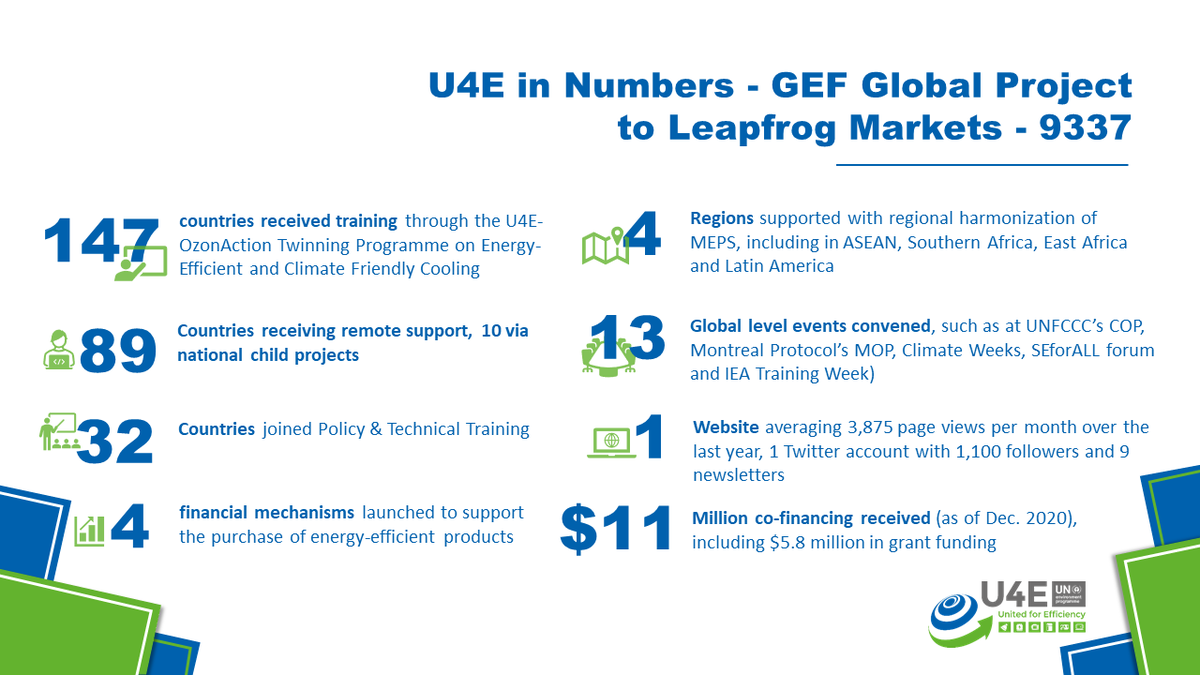 U4Efficiency's tweet image. Thank you to everyone who was able to join us for the @U4Efficiency Steering Committee meeting on Friday. We were pleased to share an update of progress and highlights from the GEF-funded Global Project to Leapfrog Markets to Energy Efficient Lighting, Appliances and Equipment.