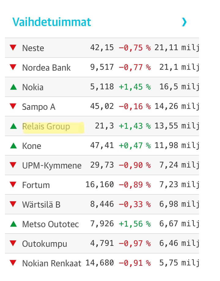 zijoittaja's tweet photo. #RelaisGroup vaihdetuimmissa. Evlin sisäinen kauppa selittää tämän. https://t.co/pdnTAPBzn6