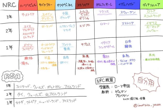 #ヘタリア独断と偏見で決めた完全私得のtwstパロの寮分け一覧 