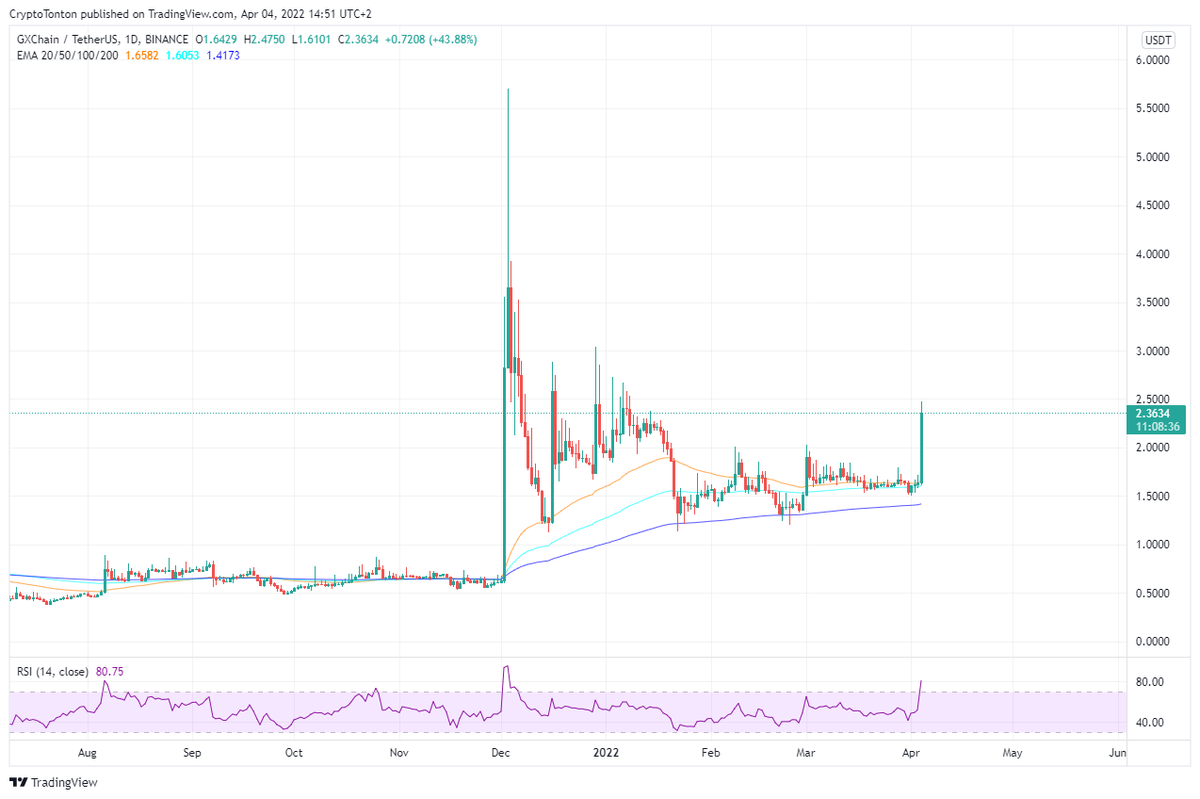 crgo64's tweet photo. Is $GXC leading $CTXC? 
They look like twins to me. https://t.co/0shj8PWNZx