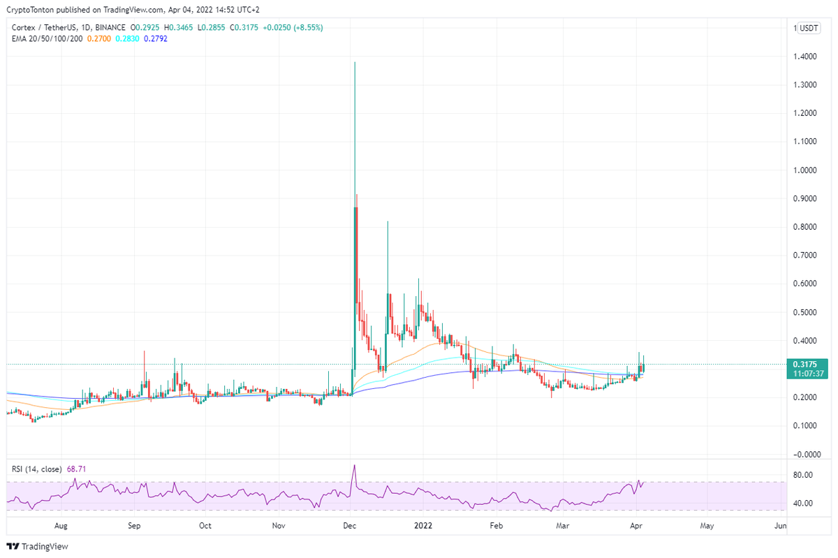 crgo64's tweet photo. Is $GXC leading $CTXC? 
They look like twins to me. https://t.co/0shj8PWNZx
